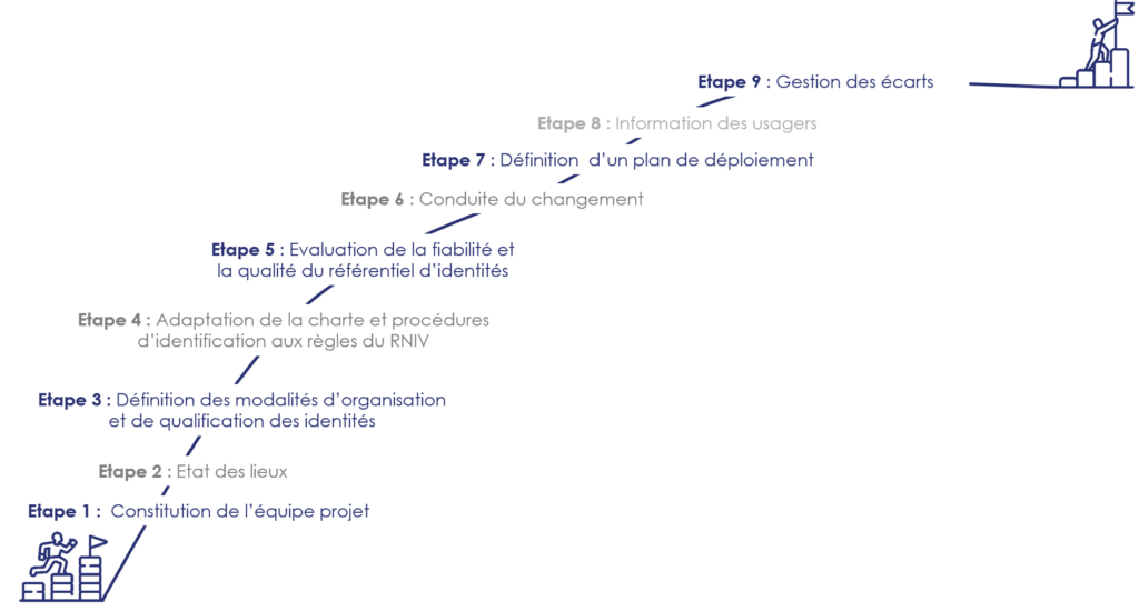 Comment mettre en place l'INS en 9 étapes organisationnelles