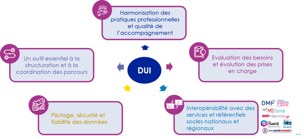 Les atouts d'un DUI