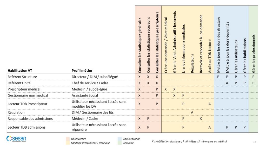 FAQ VT Sanitaire-Compte-utilisateur-Habilitations