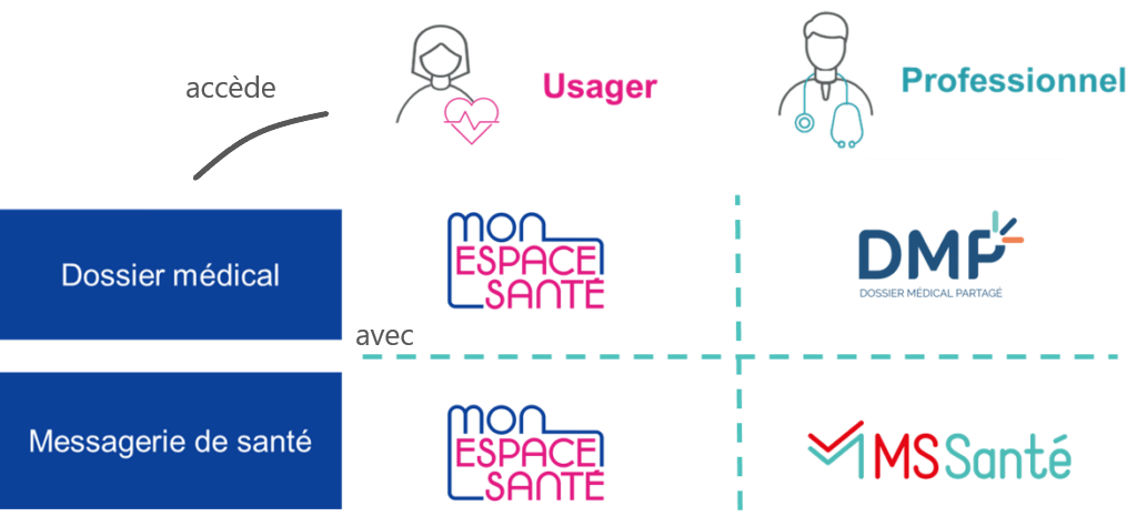 DMP qui accède au DMP via Mon Espace Santé